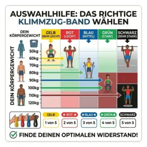 Eine praktische Auswahlhilfe für Klimmzüge basierend auf resistance band levels erklärt.