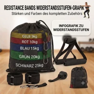 Infografik zu den verschiedenen Stärken und Farben der Bänder im Resistance Bands Zubehör komplett Lieferumfang.